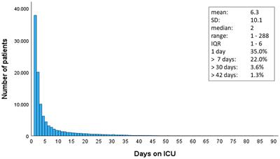Prediction of prolonged length of stay on the intensive care unit in <mark class="highlighted">severely injured</mark> patients—a registry-based multivariable analysis